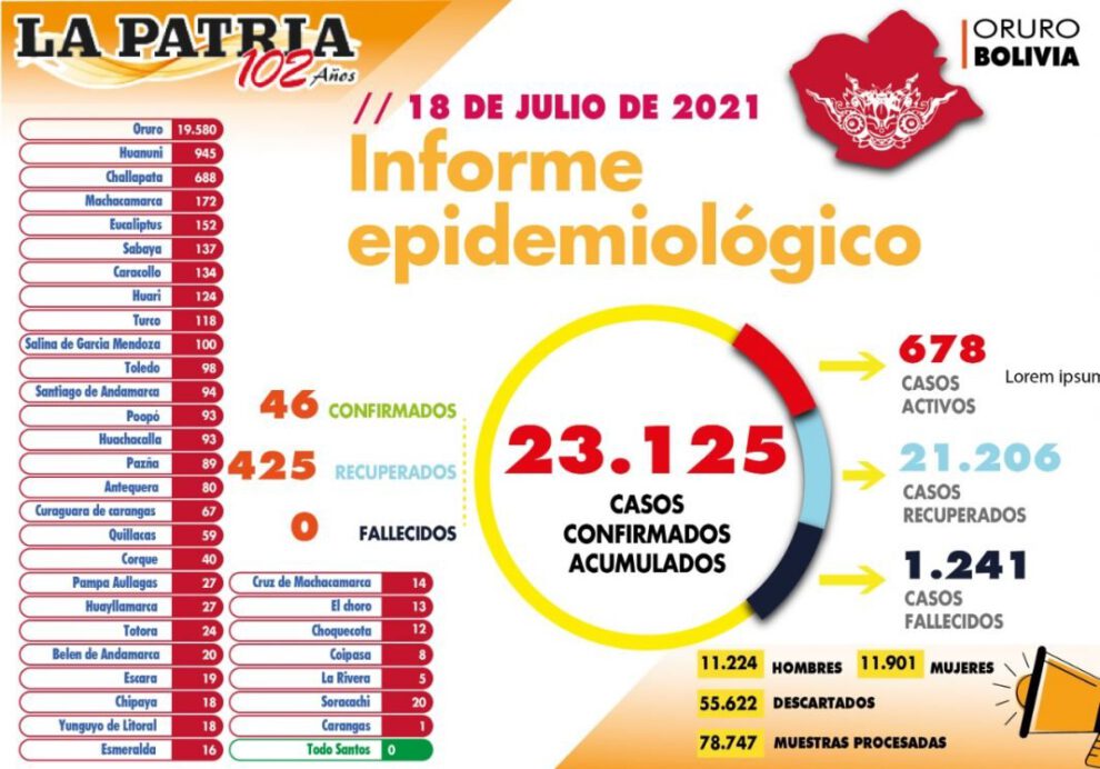 Informe epidemiológico del Covid-19 en Oruro