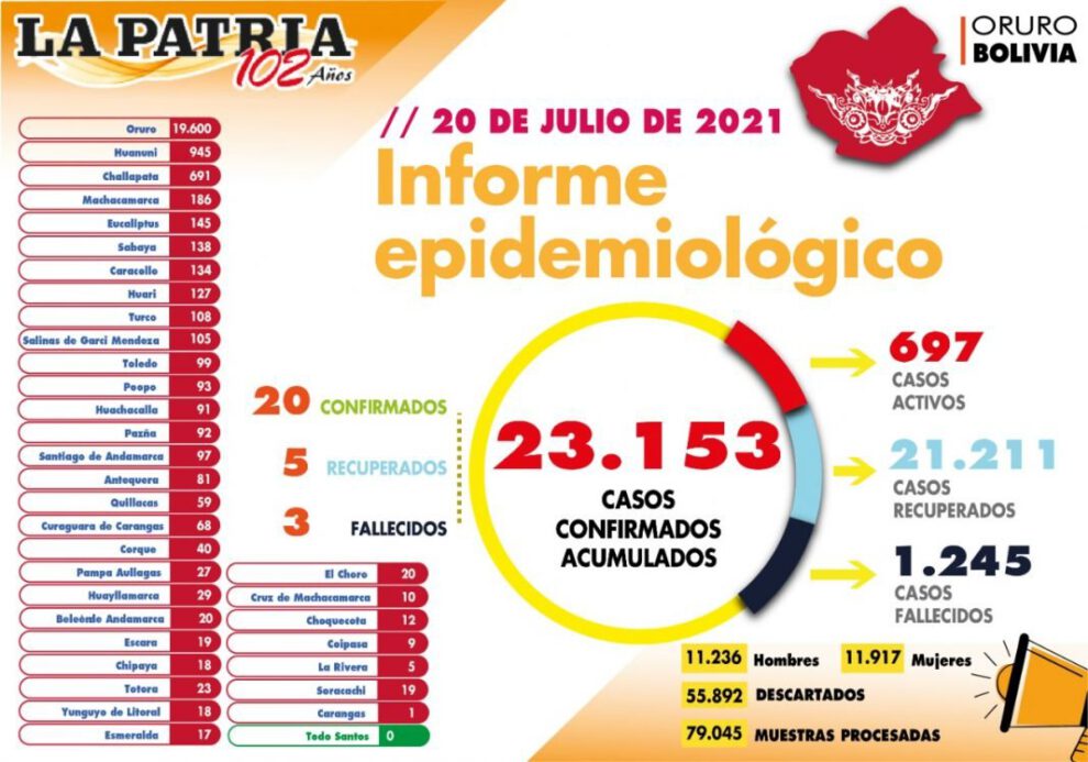 Informe epidemiológico del Covid-19 en Oruro