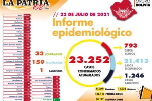 Informe epidemiológico del Covid-19 en Oruro