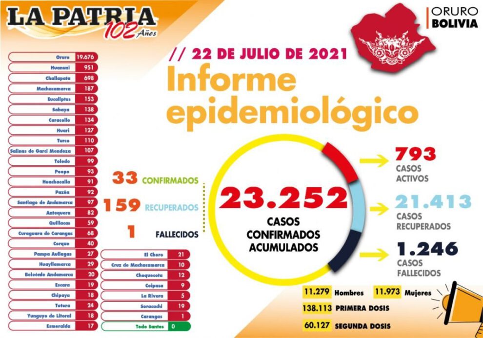 Informe epidemiológico del Covid-19 en Oruro