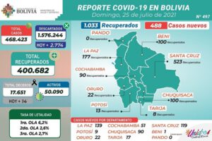 Reporte epidemiológico del Covid-19 en Bolivia