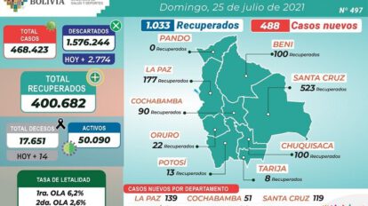 Reporte epidemiológico del Covid-19 en Bolivia