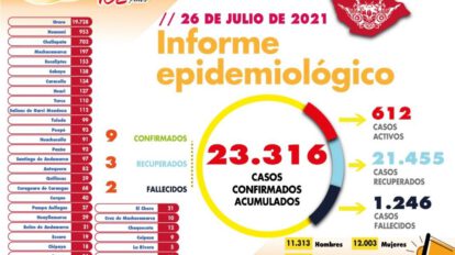 Informe epidemiológico del Covid-19 en Oruro