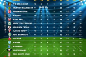 The Strongest líder en la tabla de posiciones