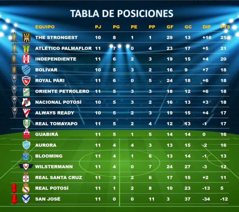 The Strongest líder en la tabla de posiciones