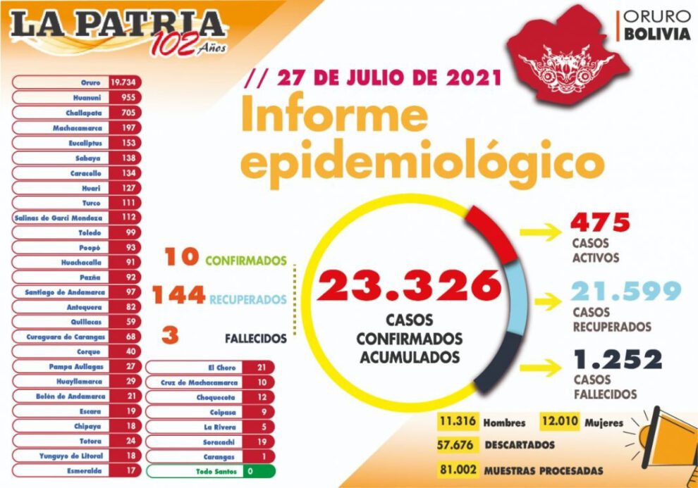 Informe epidemiológico del Covid-19 en Oruro