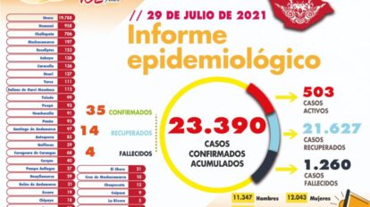 Informe epidemiológico del Covid-19 en Oruro