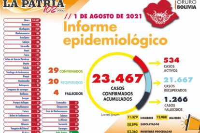 Reporte epidemiológico sobre Covid-19 en Oruro