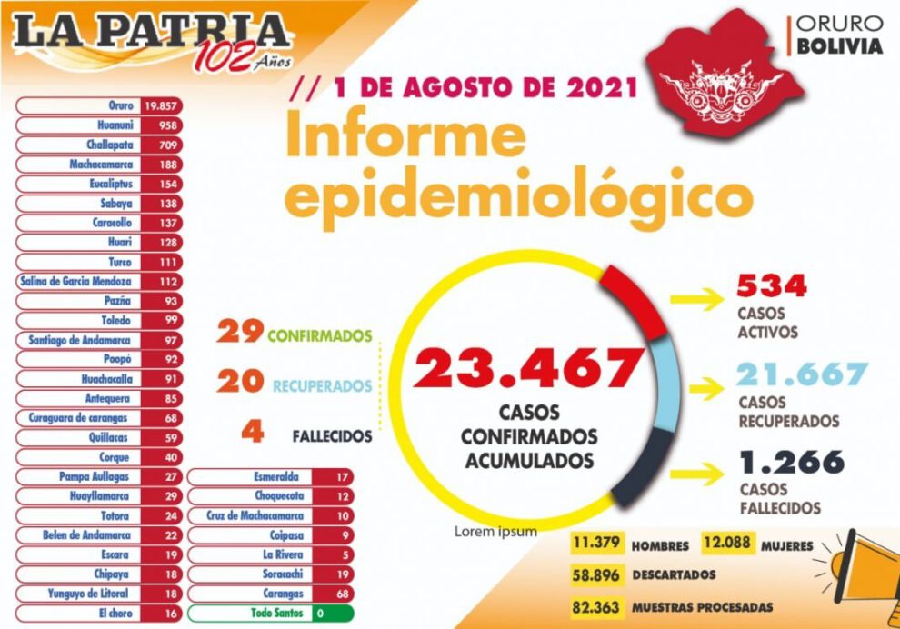 Reporte epidemiológico sobre Covid-19 en Oruro