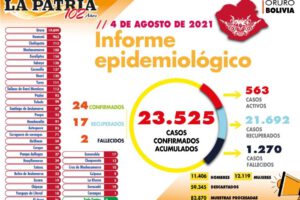 Informe epidemiológico del Covid-19 en Oruro