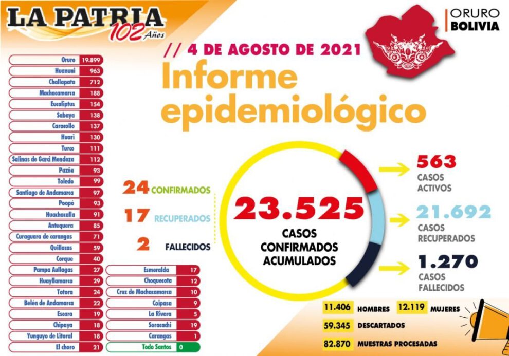 Informe epidemiológico del Covid-19 en Oruro