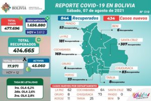 Reporte Epidemiológico de Covid-19 en Bolivia