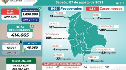 Reporte Epidemiológico de Covid-19 en Bolivia
