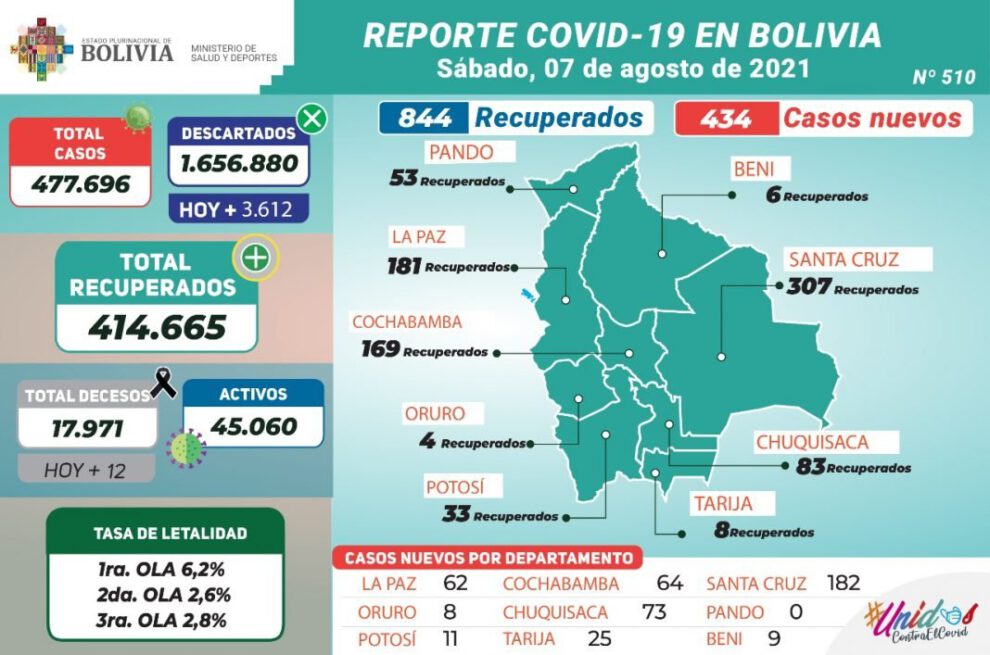 Reporte Epidemiológico de Covid-19 en Bolivia