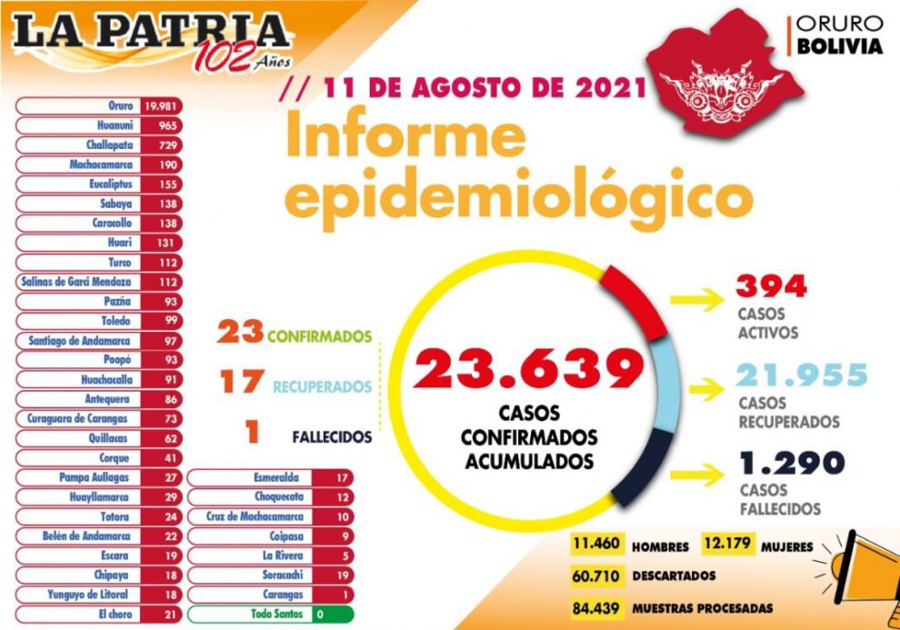 Informe epidemiológico del Covid-19 en Oruro