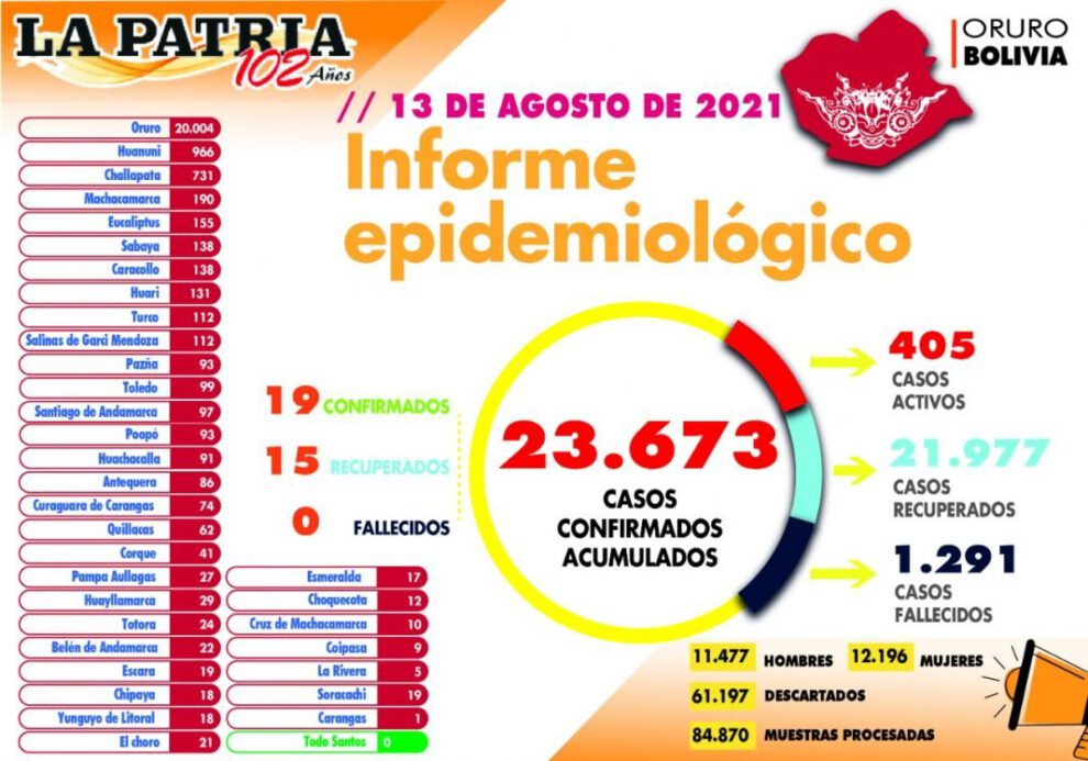 Reporte Epidemiológico sobre Covid-19 en Oruro