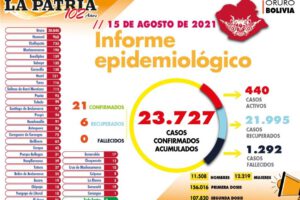 Reporte Epidemiológico del Covid-19 en Oruro