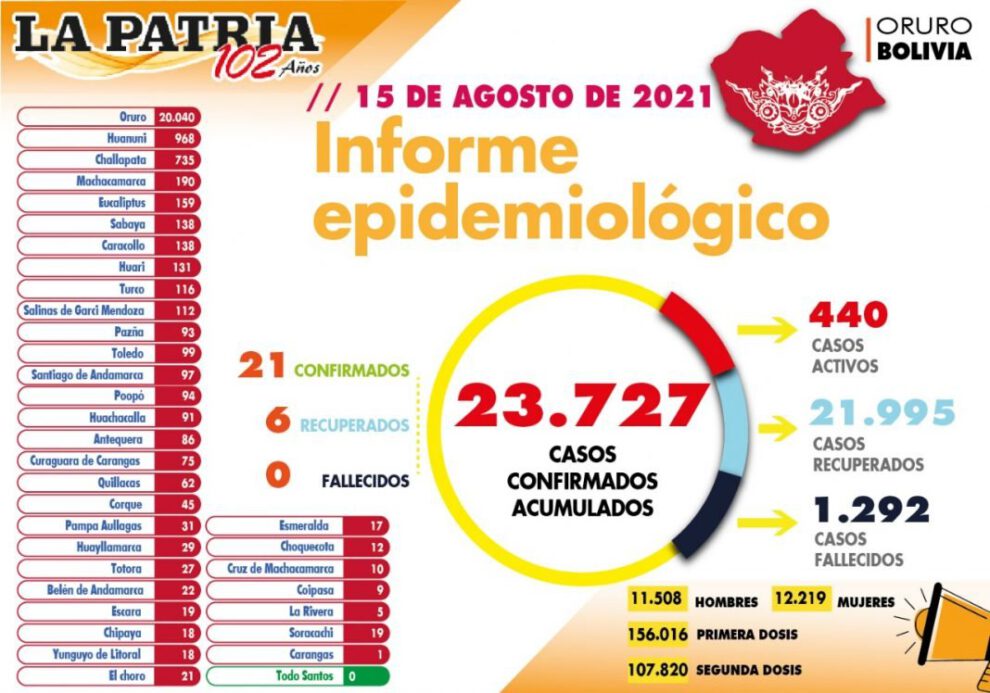 Reporte Epidemiológico del Covid-19 en Oruro