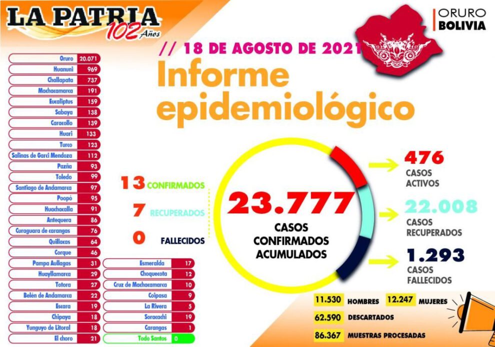 Informe epidemiológico del Covid-19 en Oruro