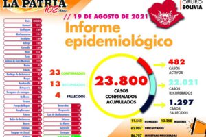 Informe epidemiológico del Covid-19 en Oruro