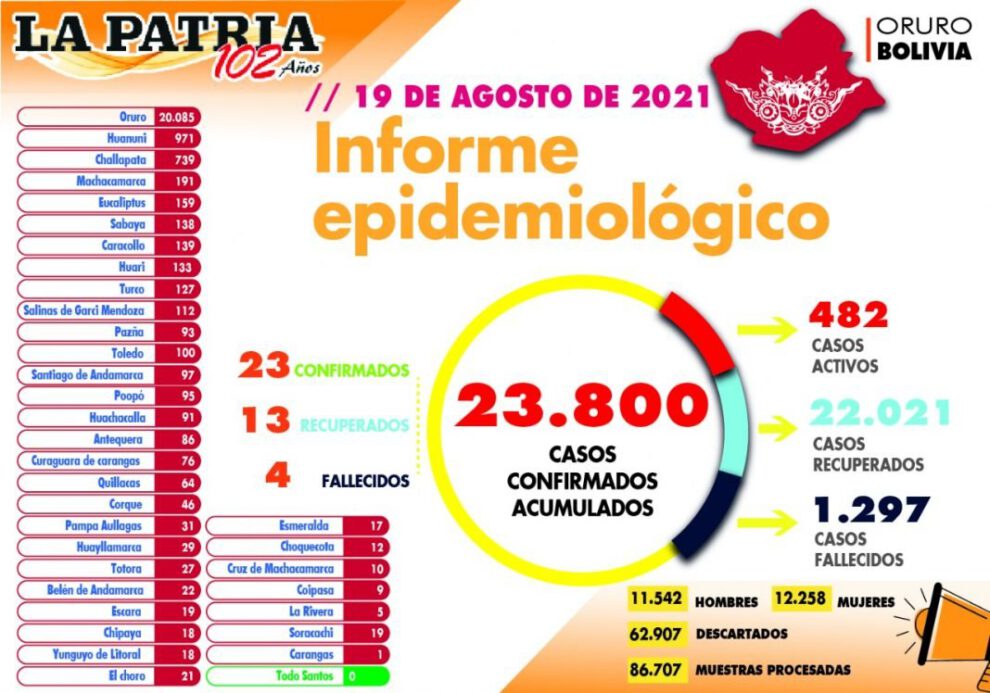 Informe epidemiológico del Covid-19 en Oruro