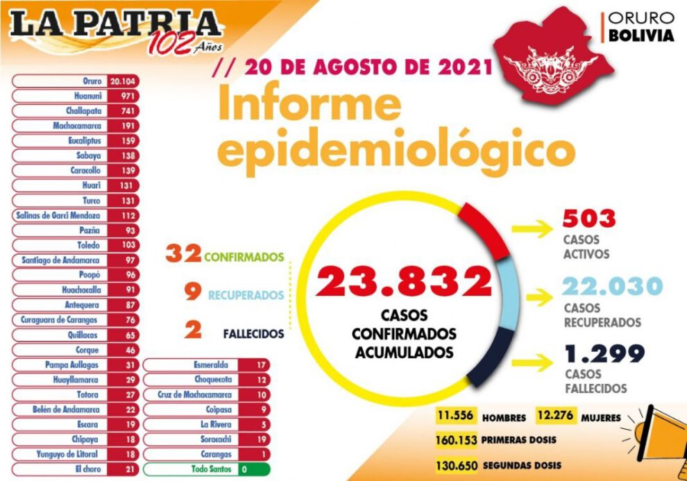 Informe epidemiológico del Covid-19 en Oruro