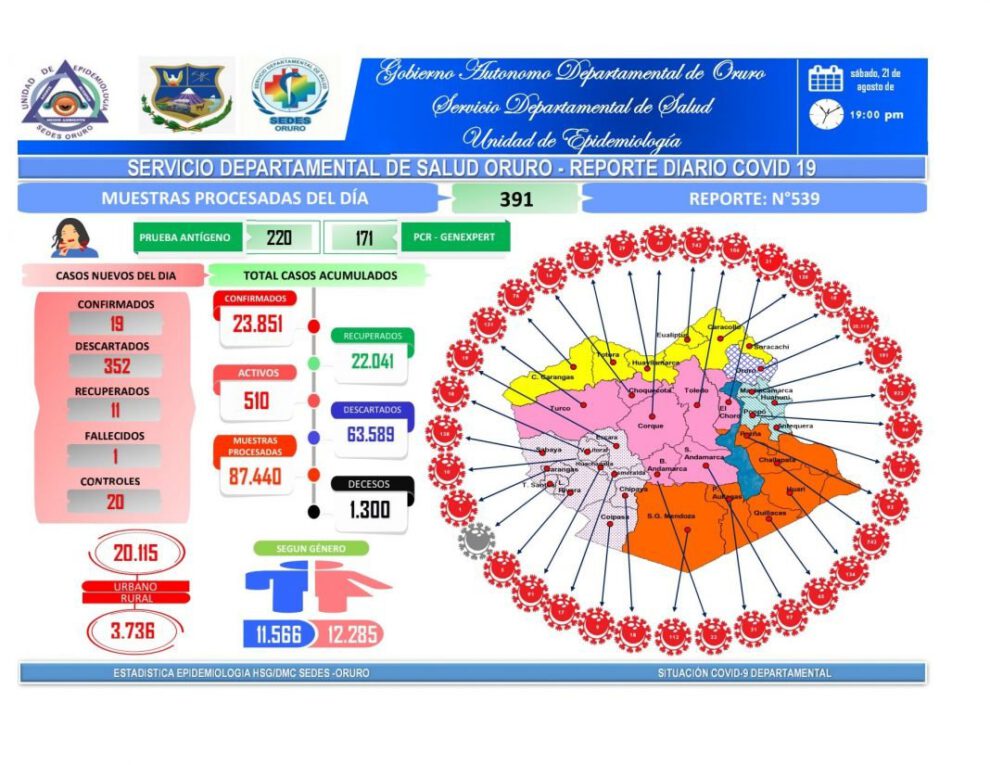 Reporte epidemiológico de Oruro sobre Covid-19