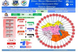 Covid-19 en Oruro: casos activos y nuevos contagios