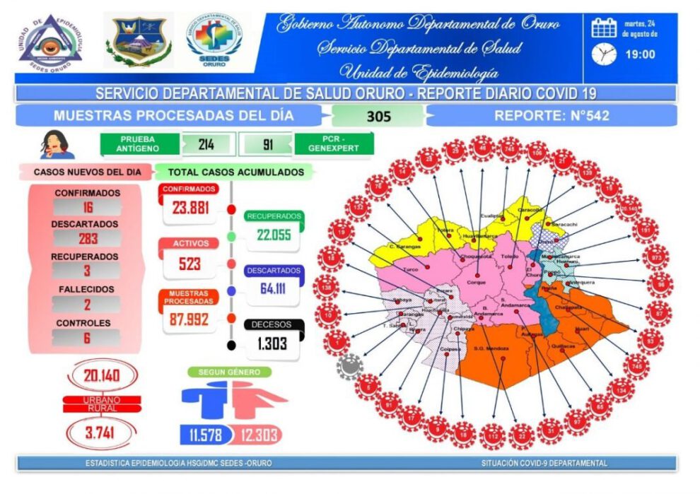 Covid-19 en Oruro: casos activos y nuevos contagios