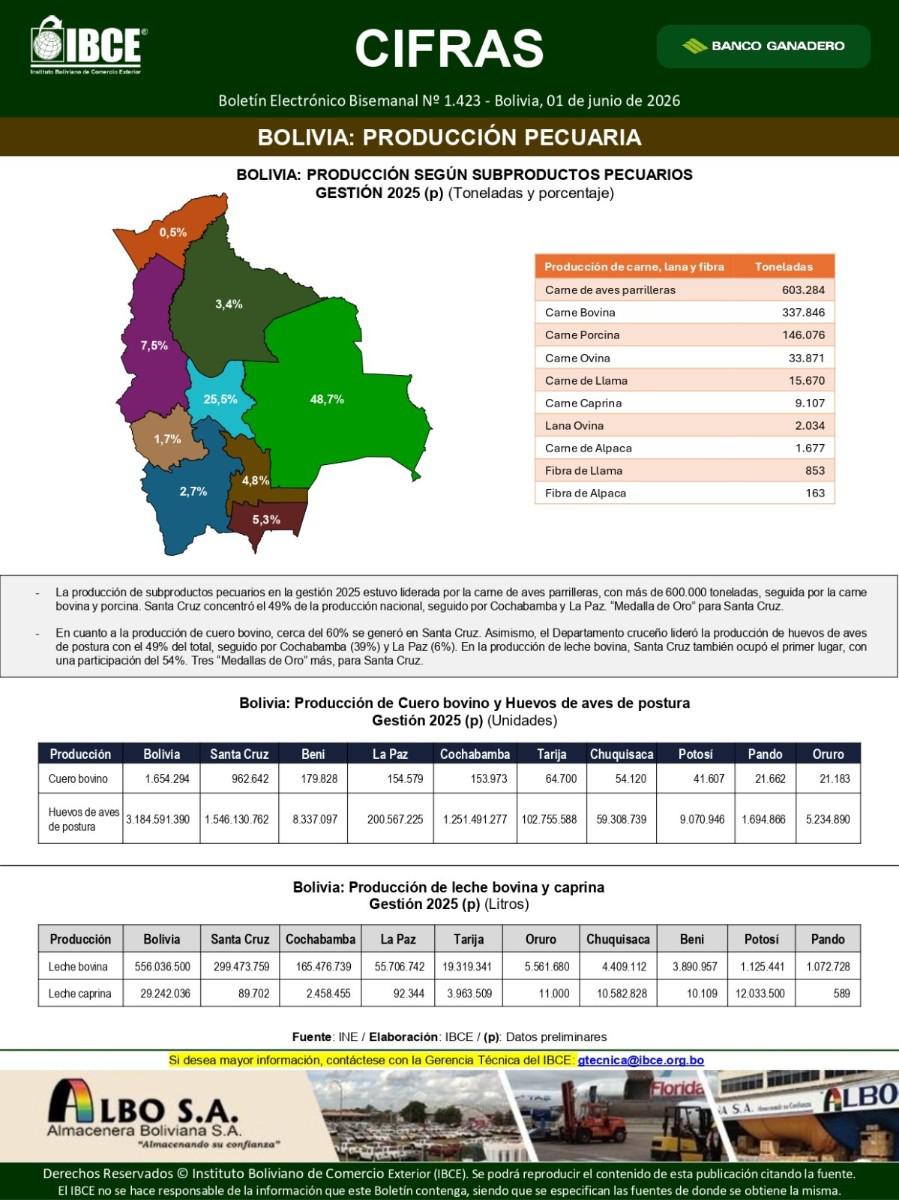 Informe del IBCE sobre productos pecuarios