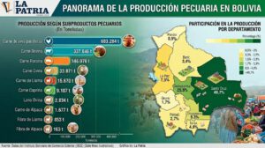 datos sobre produccion pecuaria