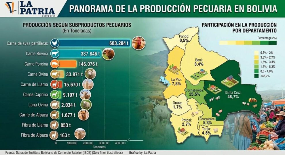 datos sobre produccion pecuaria