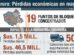 Infografía pérdidas económicas mayo 2026