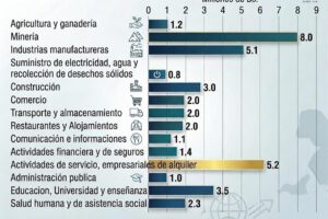 Cálculo de la pérdida económica en distintos rubros en el departamento de Oruro