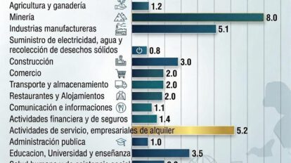 Cálculo de la pérdida económica en distintos rubros en el departamento de Oruro