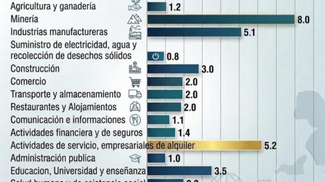 Cálculo de la pérdida económica en distintos rubros en el departamento de Oruro