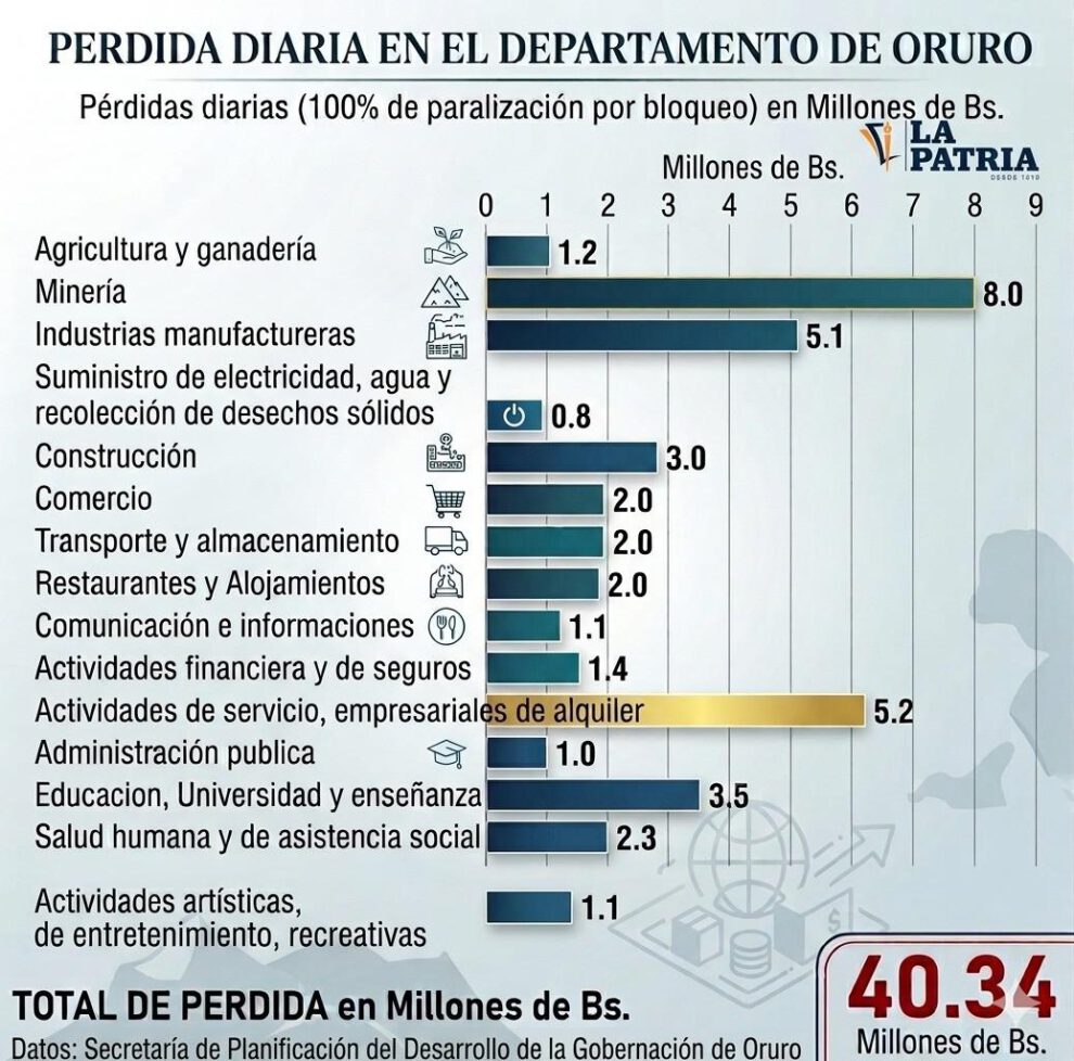 Cálculo de la pérdida económica en distintos rubros en el departamento de Oruro