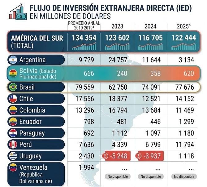 Tabla que muestra la inversión extranjera en países sudamericanos