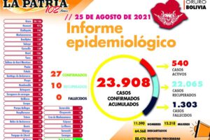 Informe epidemiológico del Covid-19 en Oruro