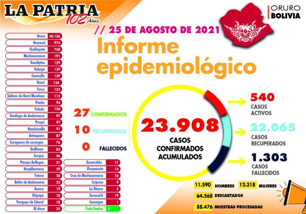 Informe epidemiológico del Covid-19 en Oruro