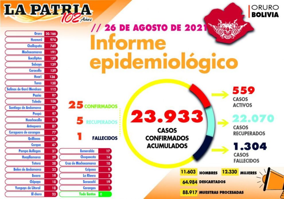 Informe epidemiológico del Covid-19 en Oruro