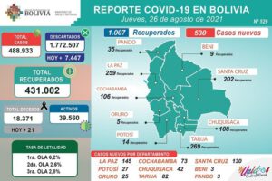 Pacientes recuperados de Covid-19 en Bolivia superan los 431 mil