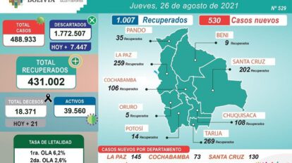 Pacientes recuperados de Covid-19 en Bolivia superan los 431 mil