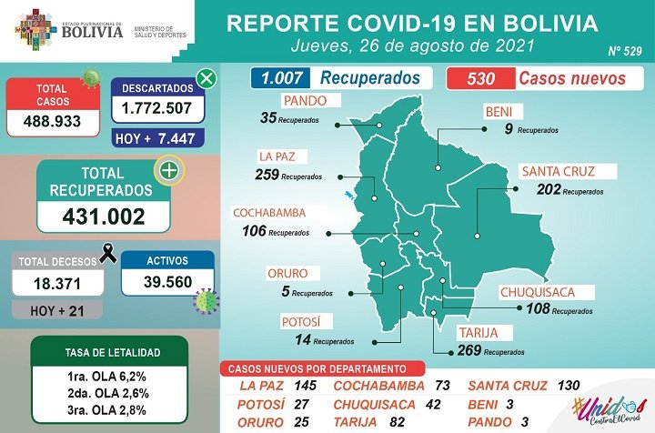 Pacientes recuperados de Covid-19 en Bolivia superan los 431 mil