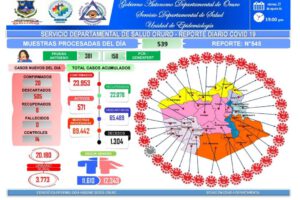 Covid-19 en Oruro: no se reportan decesos