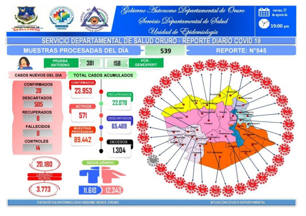 Covid-19 en Oruro: no se reportan decesos