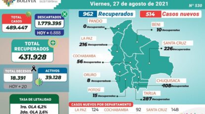 Covid-19 en Bolivia: 514 nuevos contagios reportados