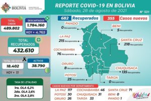 Reporte epidemiológico sobre Covid-19 en Bolivia