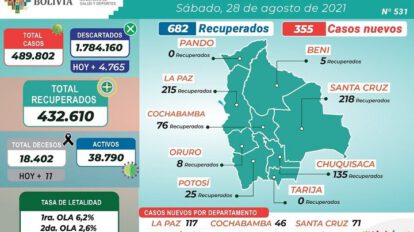 Reporte epidemiológico sobre Covid-19 en Bolivia