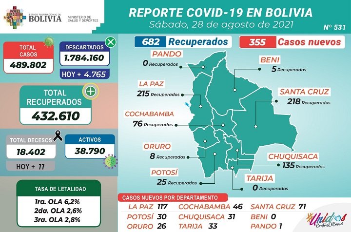 Reporte epidemiológico sobre Covid-19 en Bolivia